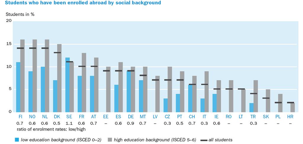 Mobilità e condizione socio-economica nei paesi europei In tutti i paesi europei la condizione socio-economica influenza le chance di