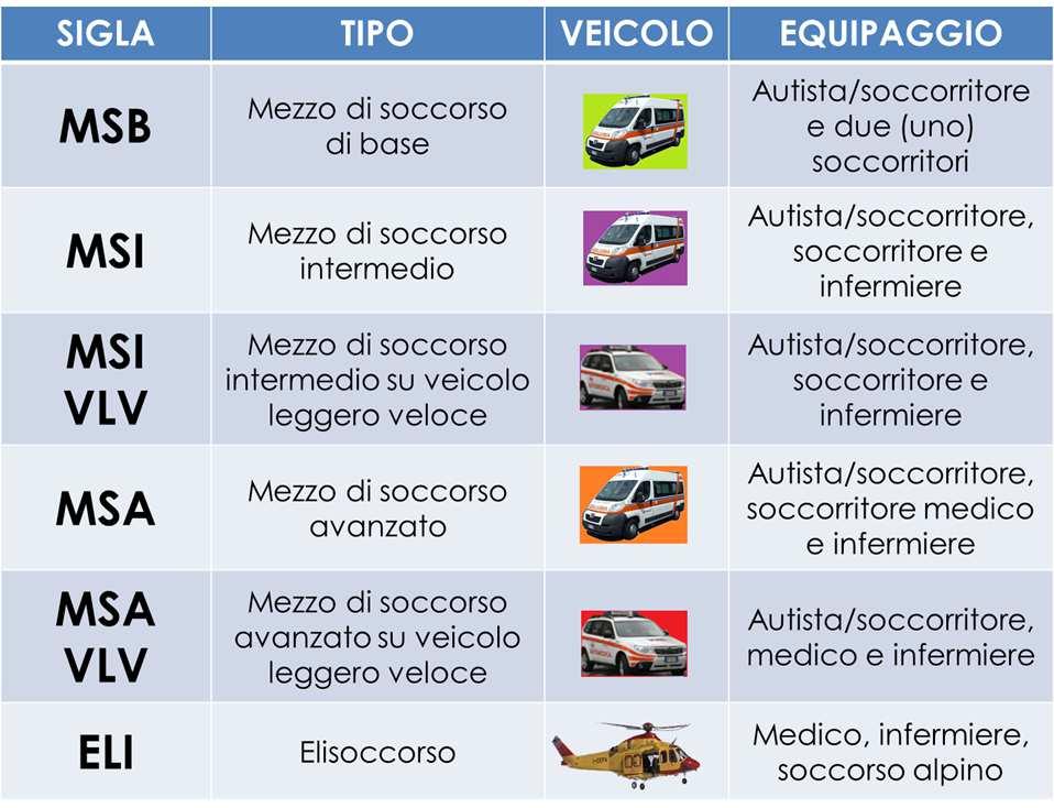 74 ospedaliera (Dipartimenti di Emergenza Urgenza - DEA) e da una pluriennale esperienza su Mezzi di Soccorso Avanzato (auto medica) è formato appositamente per l emergenza territoriale tramite