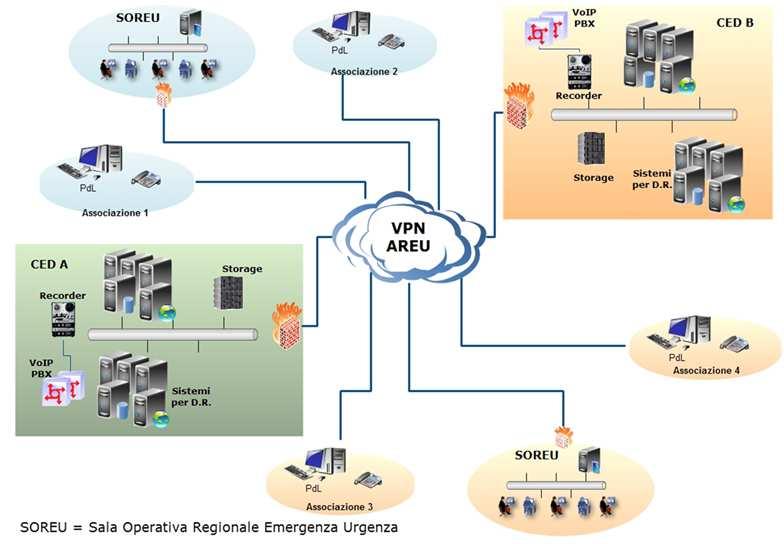 81 Schema nuova Infrastruttura Tecnologica Associazione = Sala Operativa presso specifica AAT di soggetto sussidiario Presupposto di base è l adozione di un modello organizzativo omogeneo per le