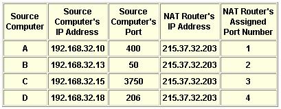 NAT Quando il router riceve un pacchetto inviato da un computer della rete privata ad un computer esterno, salva in una tabella l indirizzo e il porto