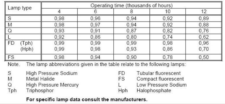 Fattore di manutenzione LSF Lamp