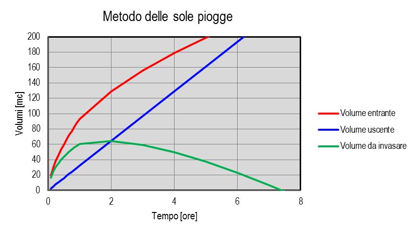 Piano Regolatore Generale Comunale Variante n.ro 69 Grafico 1: Rappresentazione grafica del metodo delle sole piogge per la situazione in esame.