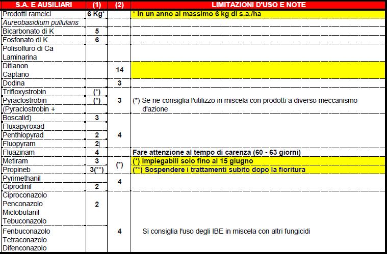 Limitazioni imposte dal disciplinare di difesa integrata per i principi attivi contro ticchiolatura Marssonina In alcuni frutteti, specialmente quelli coltivati con varietà resistenti alla