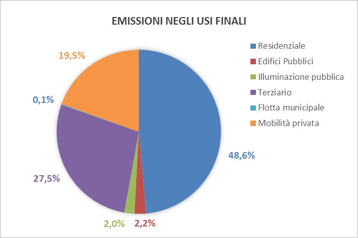 Gli edifici pubblici e l illuminazione si attestano entrambi intorno al 2%. Grafico 5. Emissioni finali per settore di utilizzo.