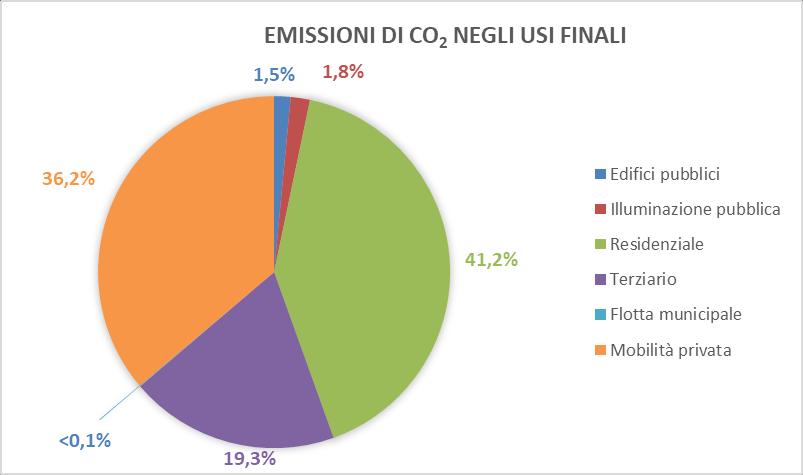 Grafico 7. Consumi elettrici al 2016 negli usi finali. Per ciò che riguarda le emissioni, nel Comune di Baveno al 2016 sono state emesse complessivamente 22.237 tonnellate di CO 2.
