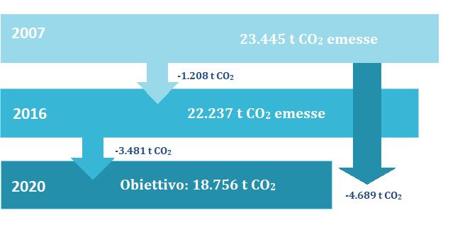 Grafico 9. Confronto tra consumi ed emissioni totali al 2007 ed al 2016.