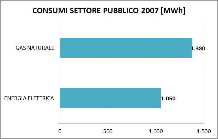 3.3 Analisi per settore Report di monitoraggio con IME PUBBLICO Risultati Il totale dei consumi degli edifici/servizi pubblici al 2016 è di 2.860 MWh, di cui 1.262 MWh termici e 1.599 MWh elettrici.