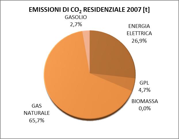 CIVILE (RESIDENZIALE E TERZIARIO) Risultati Il totale dei consumi settore civile al 2016 è di 69.099 MWh, di cui 18.022 MWh elettrici e 51.077 MWh termici.