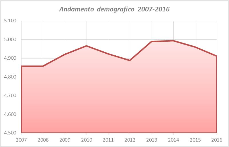 cresciuta di circa l 1%, passando da 4.858 a 4.910 unita. L andamento della popolazione nel comune di Baveno e mostrato nel Grafico 24. Grafico 24 - Andamento demografico Baveno 2007-2016.