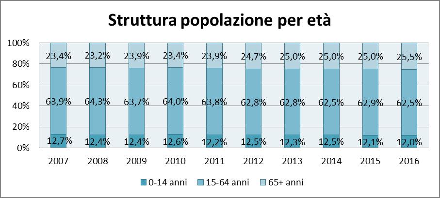 L'analisi della struttura per eta della popolazione considera tre fasce: giovani 0-14 anni, adulti 15-64 anni e anziani 65 anni ed oltre.