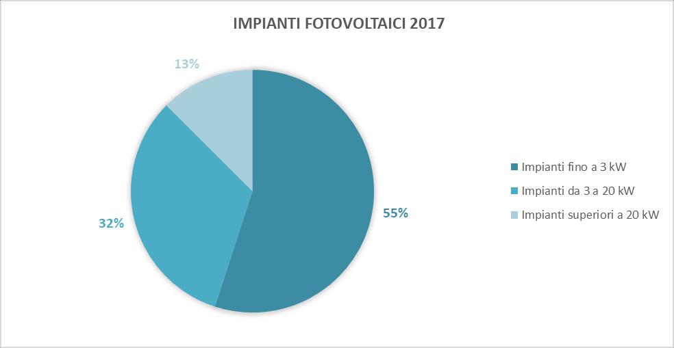 Grafico 28 Ripartizione impianti fotovoltaici installati a