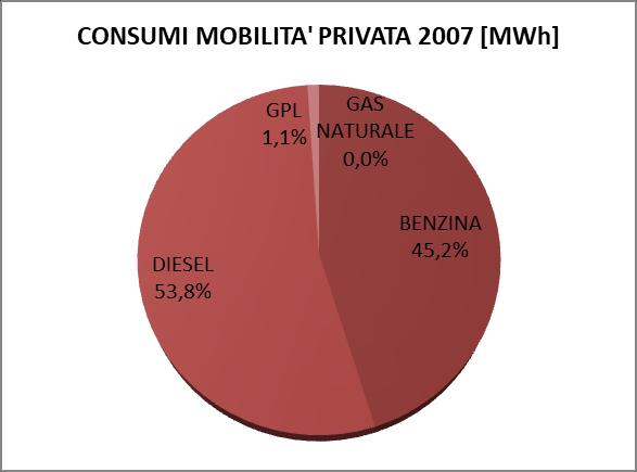 MOBILITA PRIVATA Risultati Nel settore della mobilità al 2016 sono stati consumati 32.751 MWh di energia, prevalentemente da veicoli diesel. In questo settore, come visto nel paragrafo 2.