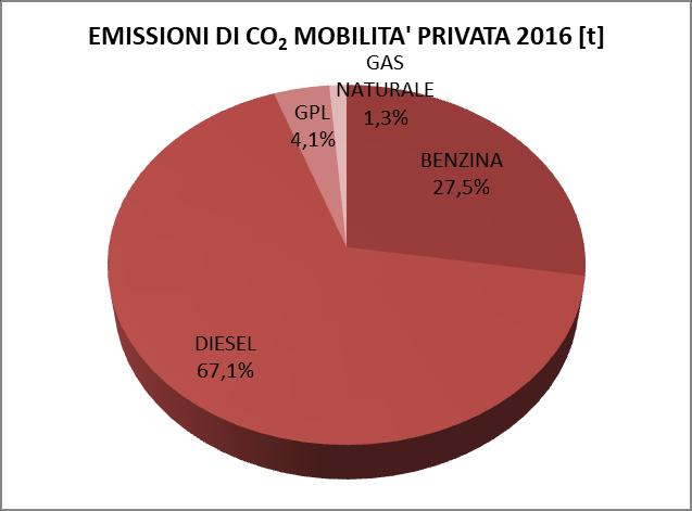 piu corretto. Grafico 29 Consumi settore mobilità privata 2007. Grafico 30 Consumi settore mobilità privata 2016. Le emissioni della mobilita privata al 2016 ammontano a 8.041 t di CO 2.