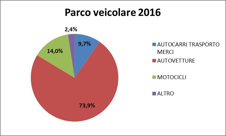Il 73,9% delle unita del parco veicolare al 2016 risulta essere composto da autovetture; i motocicli rappresentano il 14% e gli autocarri per il trasporto merci si attestano al 9,7%.