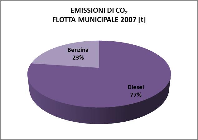 FLOTTA MUNICIPALE Risultati I consumi di diesel della flotta comunale al 2016 sono pari a 70 MWh, valore inferiore a quello del 2007 di circa 22 MWh.