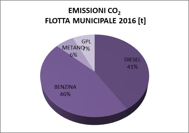 carburante. Grafico 37 Consumi flotta municipale 2007. Grafico 38 Consumi flotta municipale 2016. Le emissioni della flotta comunale al 2016 ammontano a 17 t di CO 2.
