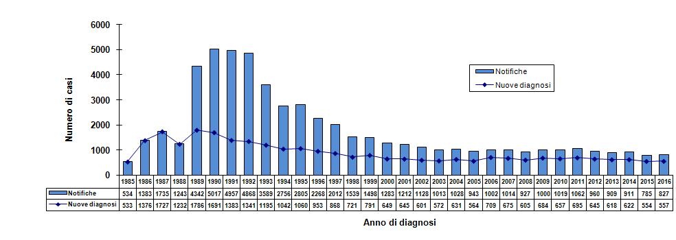 RISULTATI Incidenza delle nuove diagnosi di infezione da HIV Dal 1985 al 31/12/2016 le notifiche di per infezione da HIV pervenute al Sistema di sorveglianza della Regione Lazio sono state 57528,