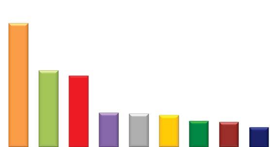 RIPARTIZIONE DELLE COMMESSE IN CORSO PER CLASSI D'IMPORTO - anno 2014 % su importo contrattuale totale oltre 500,1 56,0% fino a 25 3,9% da 25,1 a 50 3,4% da 50,1 a 100 5,7% da 100,1 a 250 15,3% da