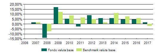 SOPRUD - Soluzione Prudente annuo della proposta di investimento e del Categoria : Bilanciati-obbligazionari Andamento 2017 Proposta di investimento vs Benchmark: 20% JPMorgan Cash Index Euro