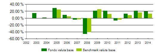 GLOVAL - Global Value Fund Renmento annuo della proposta investimento e del benchmark Categoria : Azionari globale Andamento 2014 Proposta investimento vs benchmark Benchmark: 40% Nyse 100 40% D.J.