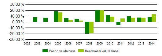 11,46% Data inizio operatività: 15/03/2002 Patrimonio netto a fine *: 5.037.