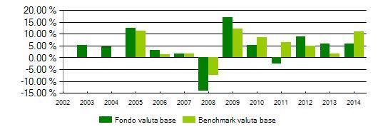 SOPRUD - Soluzione Prudente Renmento annuo della proposta investimento e del benchmark Categoria : Bilanciati-obbligazionari Andamento 2014 Proposta investimento vs benchmark Benchmark: 20% JPMorgan