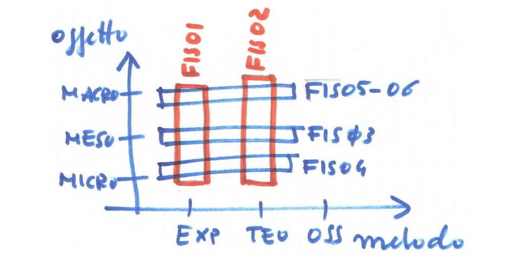 OSSERVAZIONI SUI SSD Nel piano metodo oggetto la situazione appare estremamente confusa: - FIS/01 e FIS/02 specificano il metodo, non l oggetto - FIS/03- FIS/06 specificano l oggetto, non il metodo -