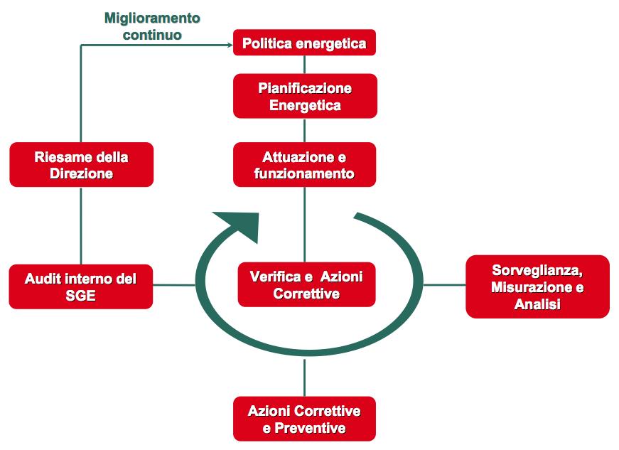 Norma ISO 50001 sui Sistemi di Gestione dell Energia D.Lgs. 115/08 art.