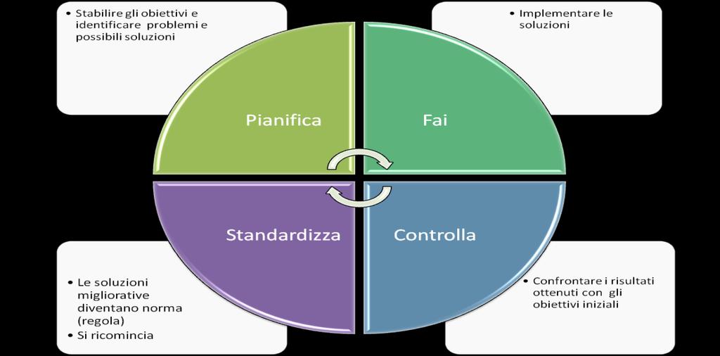 la struttura organizzativa, la pianificazione, la responsabilità, le procedure, i processi e le risorse