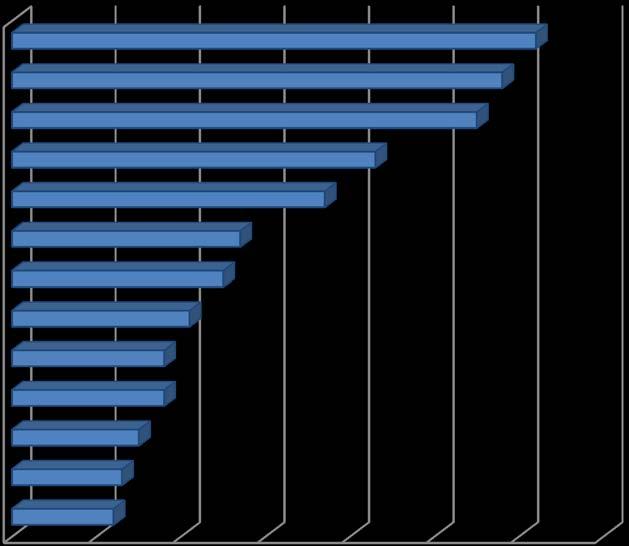 Le aziende italiane mostrano attenzione all efficienza dei processi interni Migliorare l efficienza dei processi aziendali è ritenuta la principale leva competitiva per raggiungere la totale