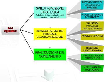 Logistica & SCM Value Logistics Management RIDURRE IL COSTO LOGISTICO TOTALE E MIGLIORARE IL SERVIZIO METODO: 3 moduli principali: SCORTE ottimizzare i livelli e i costi dello stock