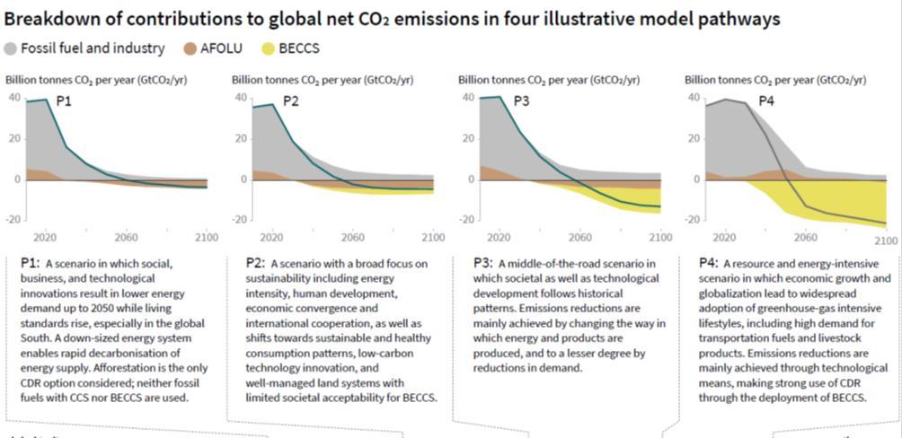 RIDURRE LE EMISSIONI DI CO2 NON E SUFFICIENTE PER < 1.5 IPCC SPECIAL REPORT 1.