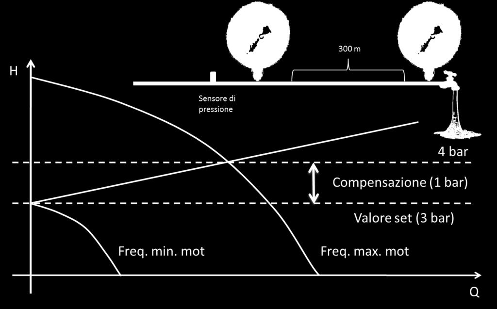 Per garantire un corretto funzionamento del controllo di pressione si consiglia di porre il sensore in prossimità della pompa o del gruppo di pompe.