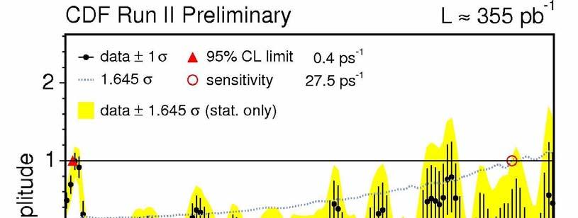 Amplitude scan nel caso del B 0 D π + limite al 95% C.L.