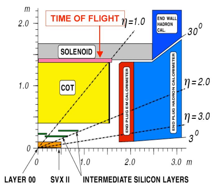 4 m radius Ar-Ethane multiwire drift chamber 96 layers, 200ns drift time; precise p T above 0.4 GeV/c, precise 3D tracking for η <1: σ(p T )/p T2 0.