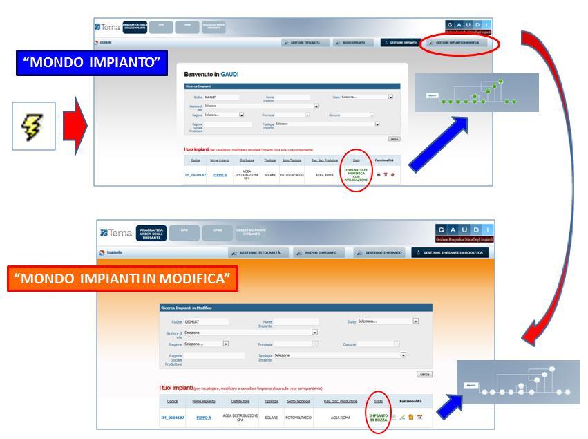 Funzionalità di post-esercizio Modifica con validazione La Modifica con Validazione riguarda in particolare gli aggiornamenti dei dati anagrafici e tecnici che coinvolgono l assetto tecnico e/o