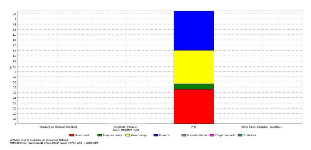 Il danno è dovuto per il 30.54% a Human health, per il 4.