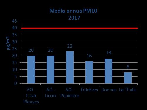 PARTICOLATO PM10 e PM2.5 : Si definisce PM10 il particolato sospeso in atmosfera che ha un diametro aerodinamico inferiore a 10 µm e PM2.