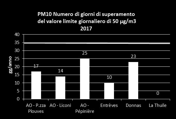 2017 in tutti i siti urbani di Aosta le concentrazioni medie si sono attestate intorno ai 20 µg/m3, valore indicato dall Organizzazione Mondiale per la Sanità quale valore guida per