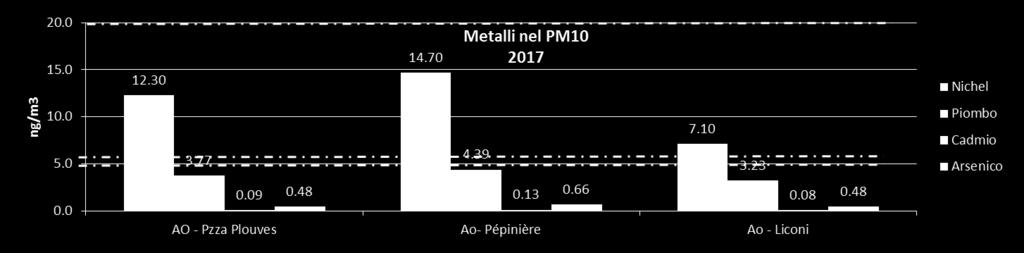 Metalli pesanti nel PM10 Nell aria ambiente, i metalli sono presenti come frazione del particolato.