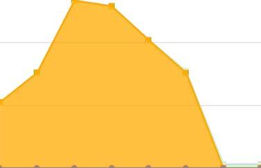 Solare termico Consumo 100000 kwh Biomassa, biogas 50000 kwh Calore da teleriscaldamento Gas 0 kwh Olio da riscaldamento