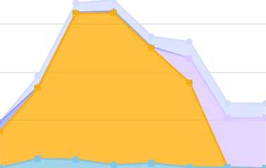 Evoluzione dei costi dell'energia El. da fonti rinnovabili 20000 CHF El. da fonti non rinno