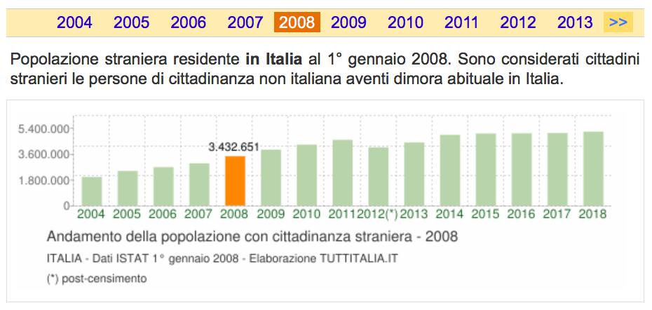 Nel 2008, I cittadini stranieri erano aumentati a Circa 3 milioni e mezzo