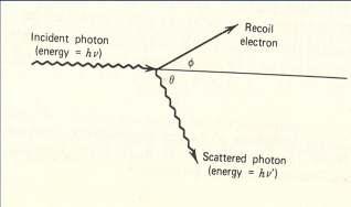 Diffusione Compton 1 Energia del fotone e dell elettrone atomico diffuso si ottengono semplicemente imponendo la conservazione dell impulso e dell energia.
