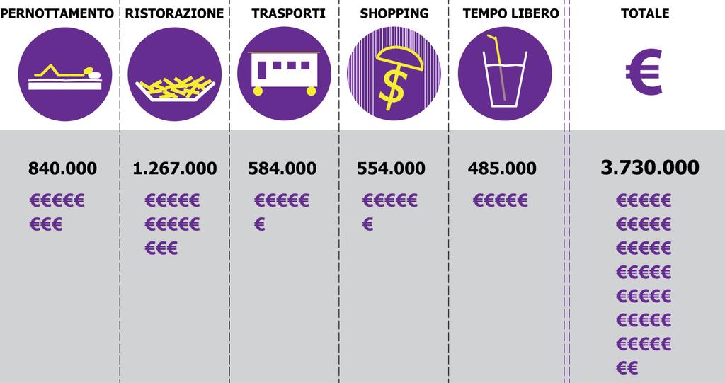 La ricaduta economica complessiva La stima complessiva della ricaduta economica diretta