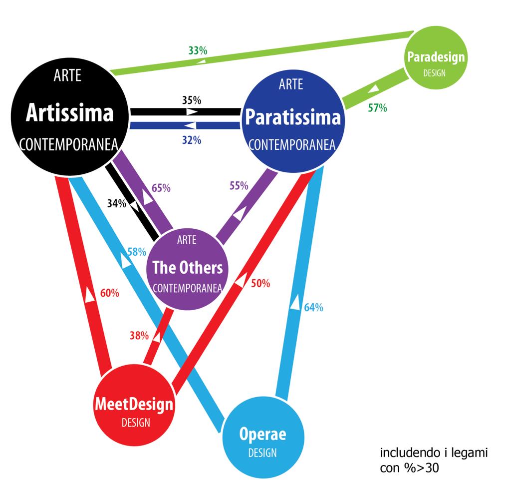 Le connessioni tra I diversi attrattori: i legami più forti I tre poli dell arte contemporanea presentano