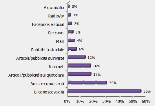 (26%). La conoscenza pregressa e il passaparola sono i canali di comunicazione più utilizzati.