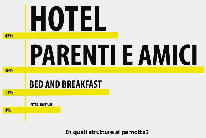 Le modalità di fruizione: il pernottamento Il 45% pernotta in hotel, più