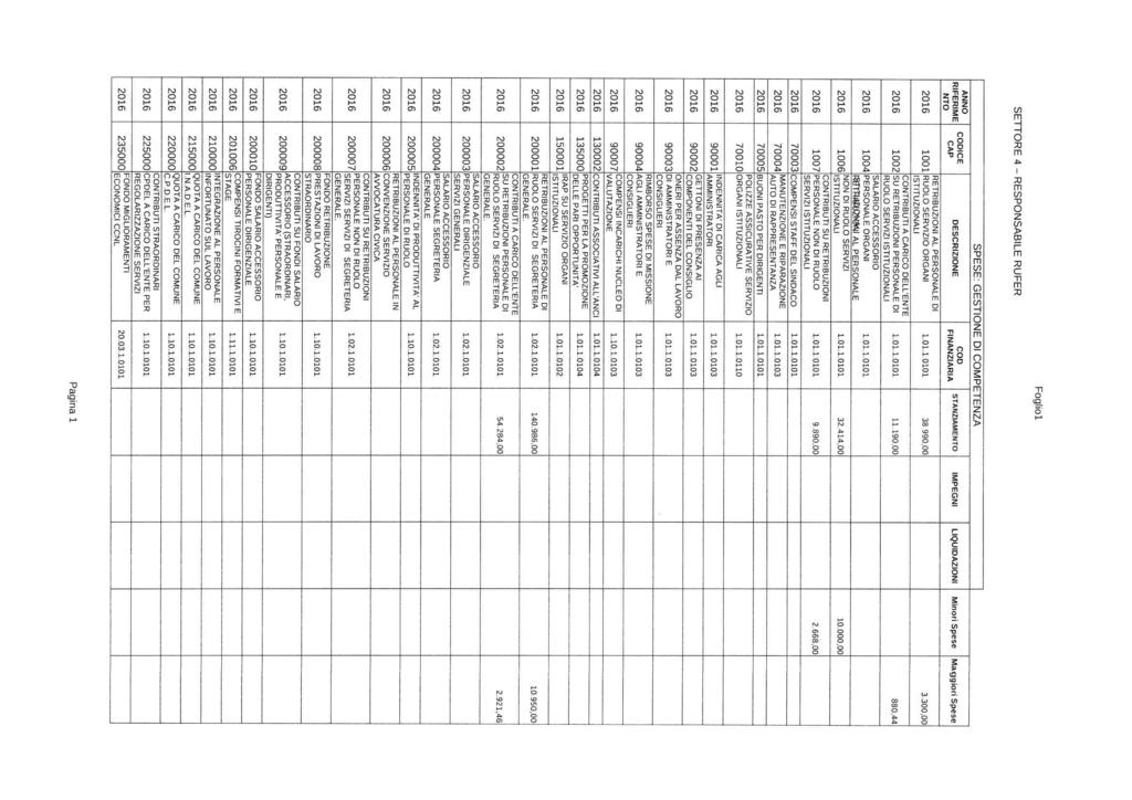 SETTORE 4 - RESPONSABLE RUFER -ANNO R?FER?ME NTO CODCE CAP SPESE: GESTONE D COMPETENZA L?QU?DAZ?ON? ese DESCRZ?ONE? MPEGN Maggo Spese FNANZARA? RETRBUZON AL PERSONALE D?OO?RUOLO SERVZO ORGAN.0..00 :s.