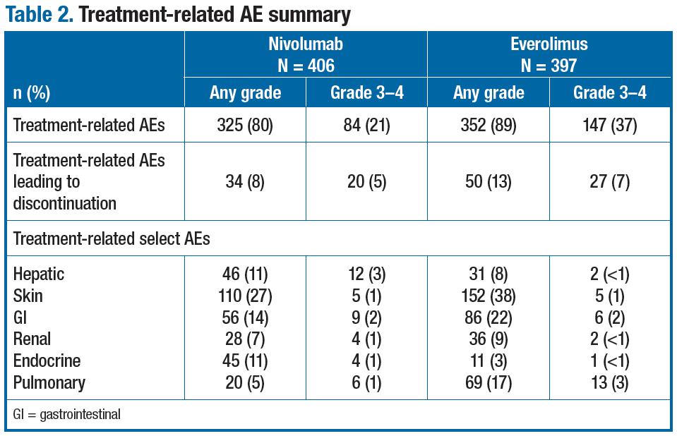 Profilo di sicurezza: even> avversi (AEs) Even>